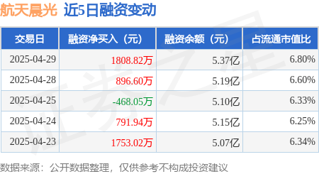 配资资讯专业网 航天晨光：4月29日融资买入3091.79万元，融资融券余额5.38亿元