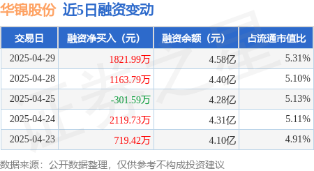 配资查查 华锦股份：4月29日融资买入2857.22万元，融资融券余额4.59亿元