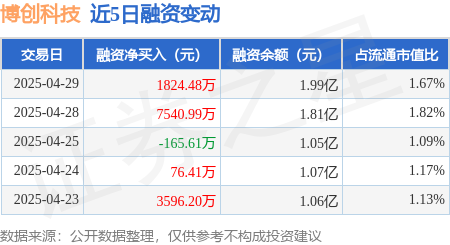 配资炒股平台首选配资 博创科技：4月29日融资买入1.28亿元，融资融券余额1.99亿元