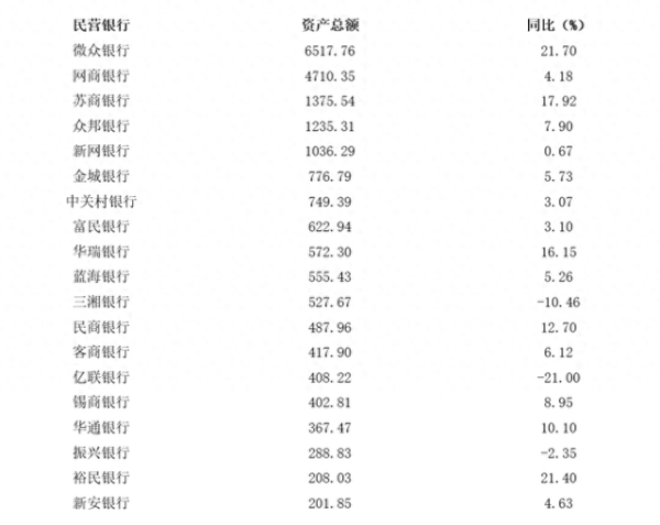 配资炒股平台 民营银行年考: 新安银行营收2.52亿元排名垫底, 亿联银行净利降超500%