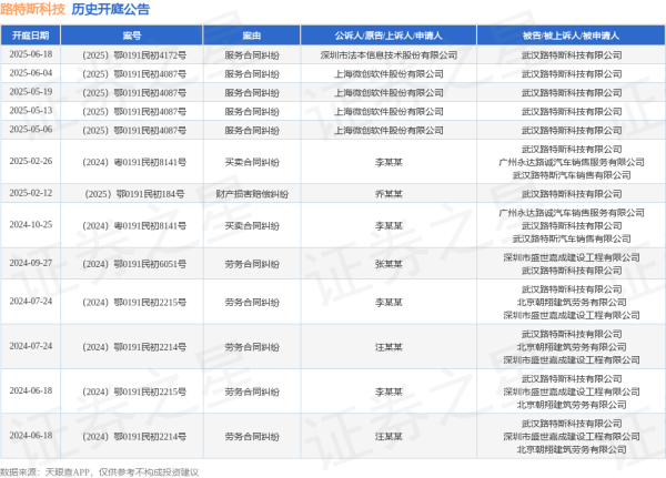配资业务 路特斯科技作为被告/被上诉人的1起涉及服务合同纠纷的诉讼将于2025年6月18日开庭