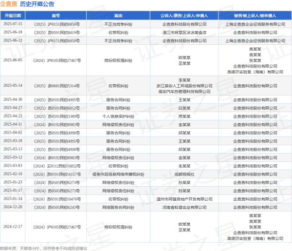 配资系统开发 企查查作为被告/被上诉人的1起涉及名誉权纠纷的诉讼将于2025年6月18日开庭