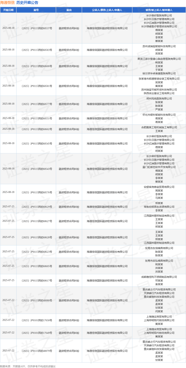 安全股票配资公司 海通恒信作为被告/被上诉人的1起涉及合同纠纷的诉讼将于2025年6月18日开庭